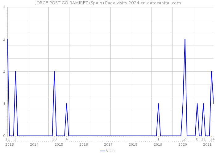JORGE POSTIGO RAMIREZ (Spain) Page visits 2024 