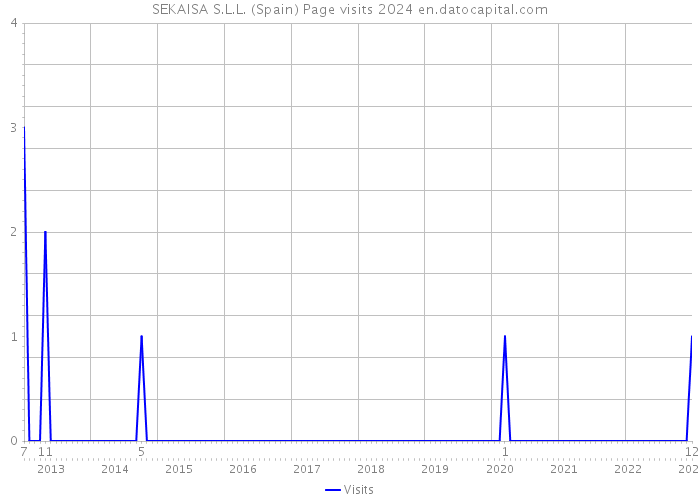 SEKAISA S.L.L. (Spain) Page visits 2024 