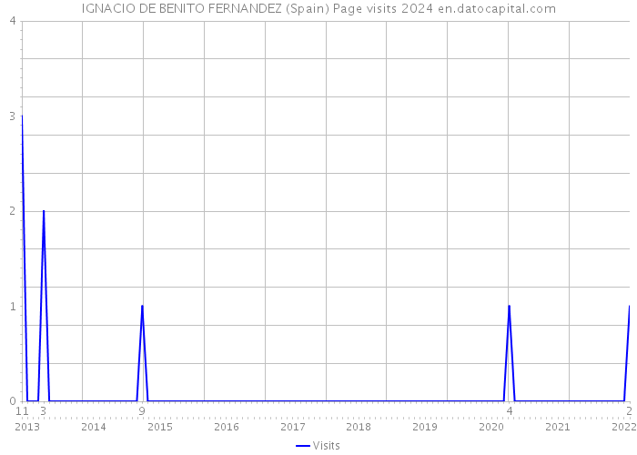 IGNACIO DE BENITO FERNANDEZ (Spain) Page visits 2024 