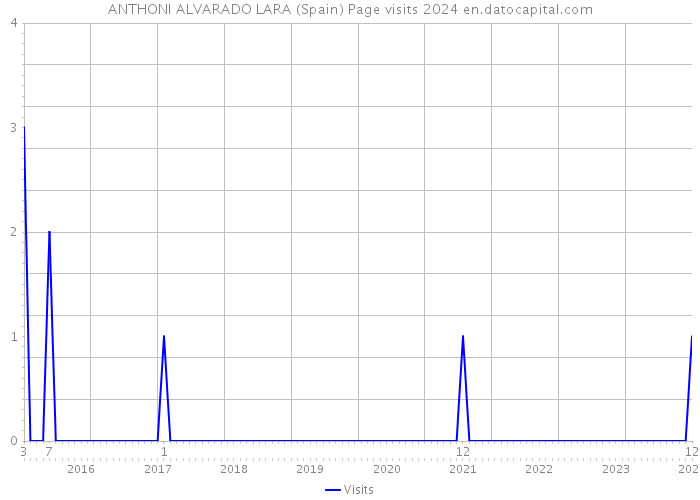 ANTHONI ALVARADO LARA (Spain) Page visits 2024 