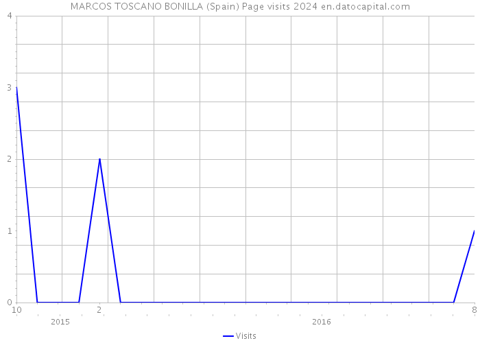 MARCOS TOSCANO BONILLA (Spain) Page visits 2024 