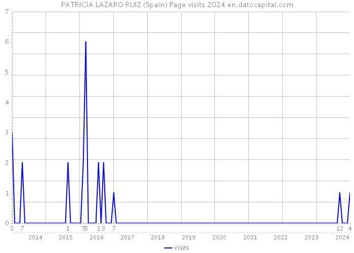 PATRICIA LAZARO RUIZ (Spain) Page visits 2024 