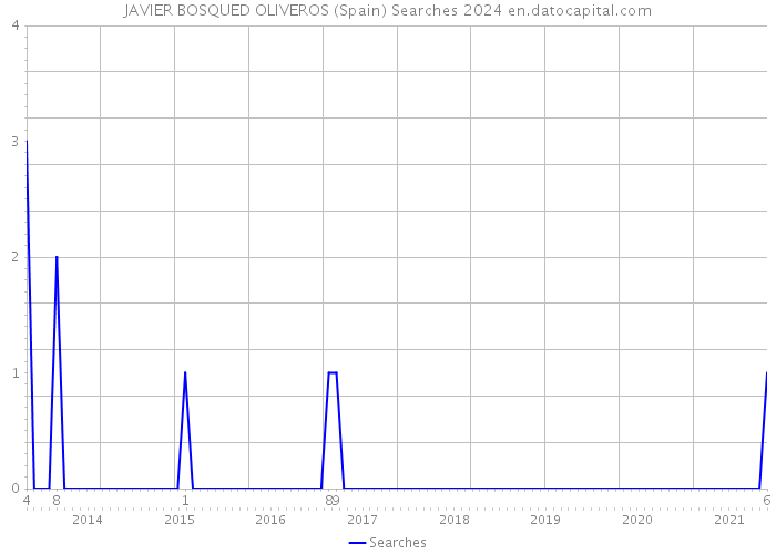 JAVIER BOSQUED OLIVEROS (Spain) Searches 2024 