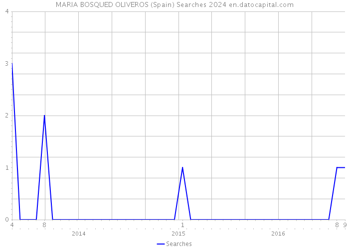 MARIA BOSQUED OLIVEROS (Spain) Searches 2024 