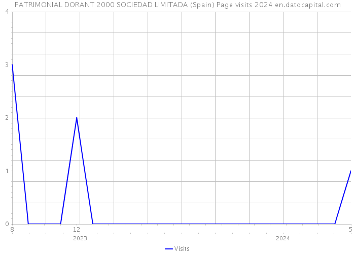 PATRIMONIAL DORANT 2000 SOCIEDAD LIMITADA (Spain) Page visits 2024 