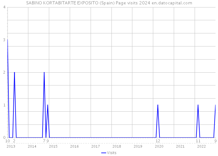 SABINO KORTABITARTE EXPOSITO (Spain) Page visits 2024 