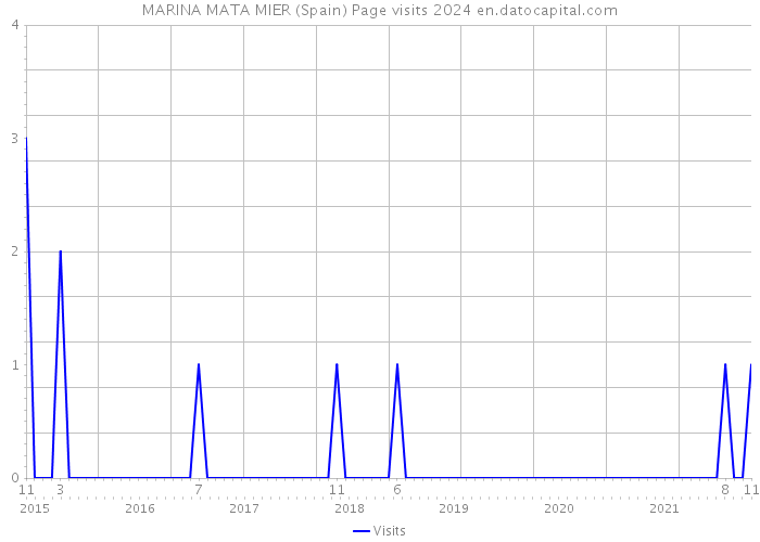 MARINA MATA MIER (Spain) Page visits 2024 