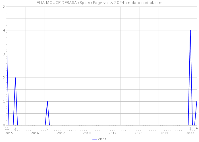 ELIA MOUCE DEBASA (Spain) Page visits 2024 