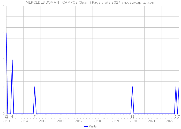 MERCEDES BOMANT CAMPOS (Spain) Page visits 2024 