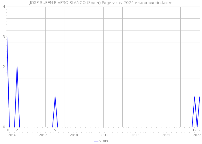 JOSE RUBEN RIVERO BLANCO (Spain) Page visits 2024 