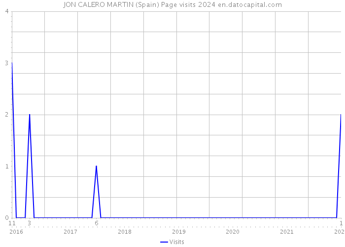 JON CALERO MARTIN (Spain) Page visits 2024 