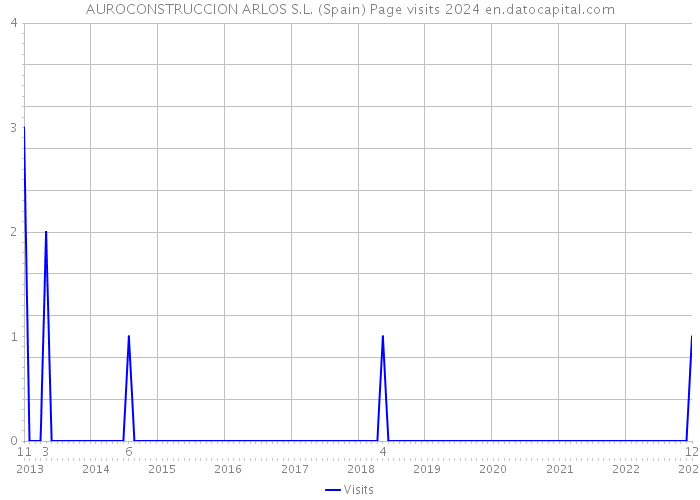 AUROCONSTRUCCION ARLOS S.L. (Spain) Page visits 2024 