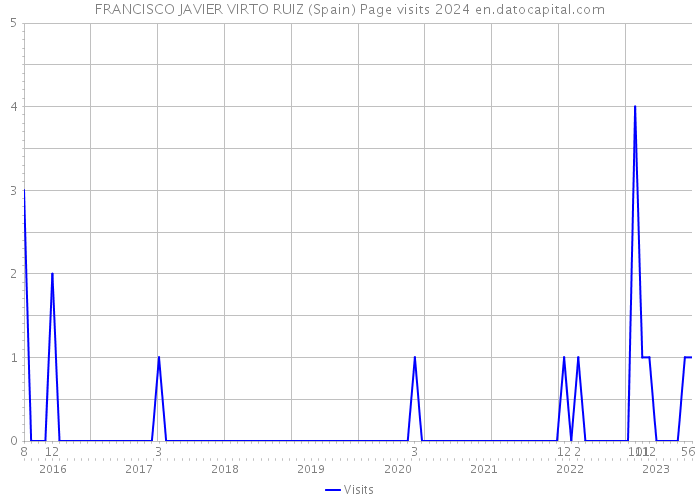 FRANCISCO JAVIER VIRTO RUIZ (Spain) Page visits 2024 