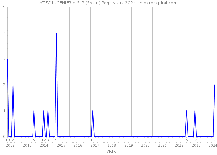 ATEC INGENIERIA SLP (Spain) Page visits 2024 