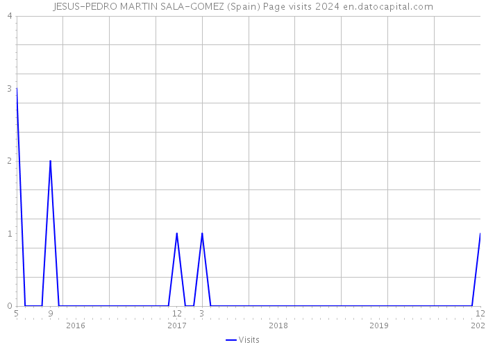 JESUS-PEDRO MARTIN SALA-GOMEZ (Spain) Page visits 2024 