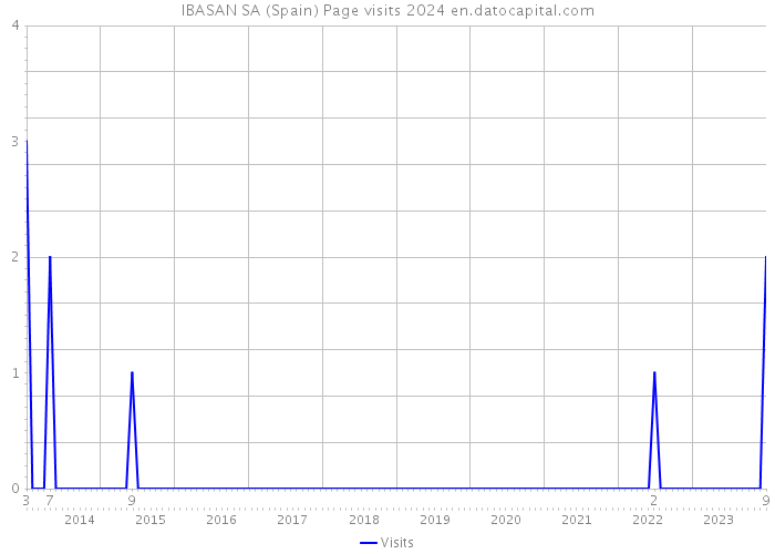 IBASAN SA (Spain) Page visits 2024 