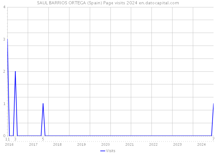 SAUL BARRIOS ORTEGA (Spain) Page visits 2024 