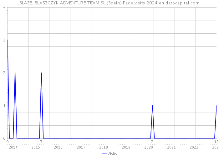 BLAZEJ BLASZCZYK ADVENTURE TEAM SL (Spain) Page visits 2024 