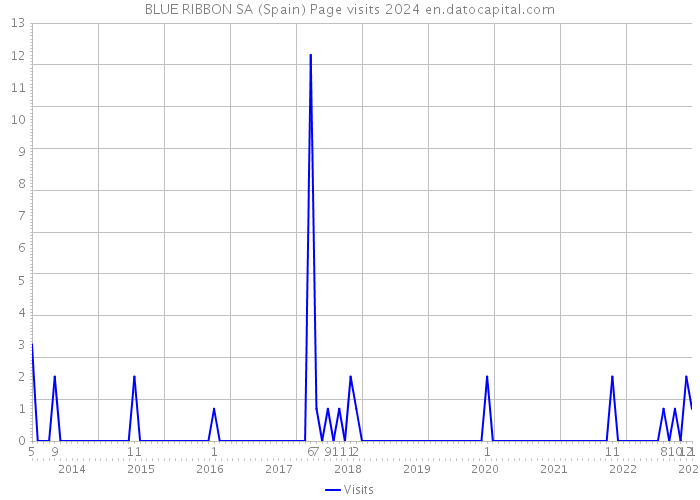 BLUE RIBBON SA (Spain) Page visits 2024 