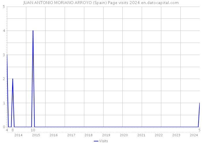 JUAN ANTONIO MORIANO ARROYO (Spain) Page visits 2024 