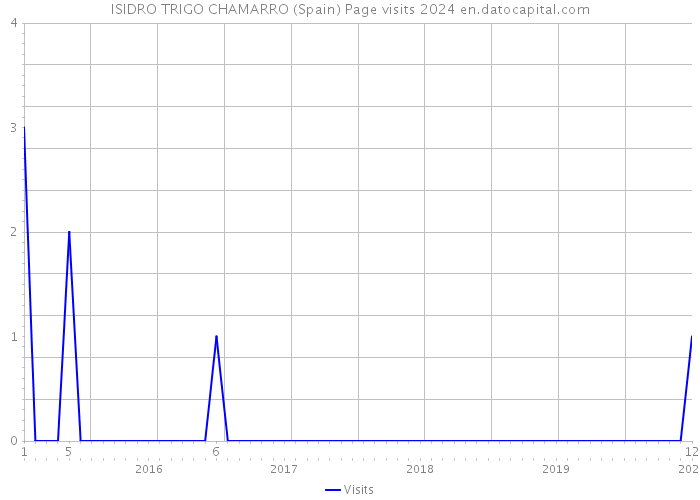 ISIDRO TRIGO CHAMARRO (Spain) Page visits 2024 