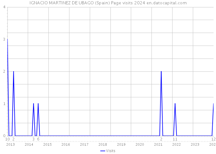 IGNACIO MARTINEZ DE UBAGO (Spain) Page visits 2024 