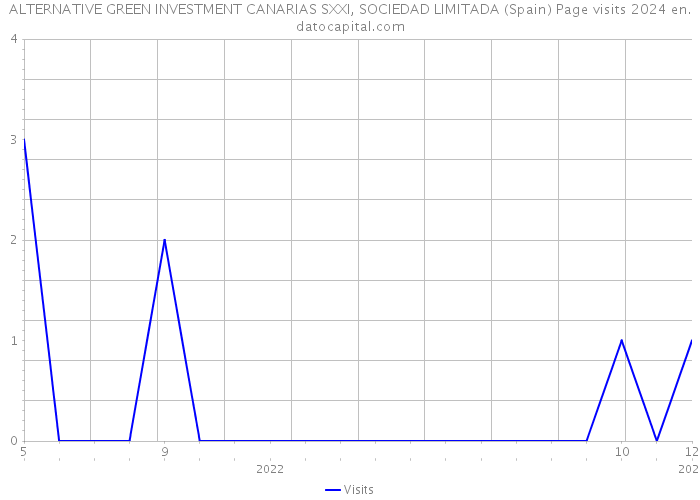 ALTERNATIVE GREEN INVESTMENT CANARIAS SXXI, SOCIEDAD LIMITADA (Spain) Page visits 2024 