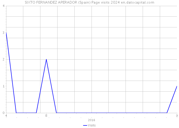 SIXTO FERNANDEZ APERADOR (Spain) Page visits 2024 