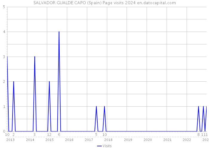SALVADOR GUALDE CAPO (Spain) Page visits 2024 