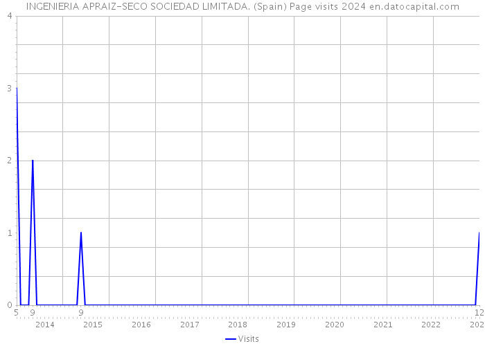 INGENIERIA APRAIZ-SECO SOCIEDAD LIMITADA. (Spain) Page visits 2024 