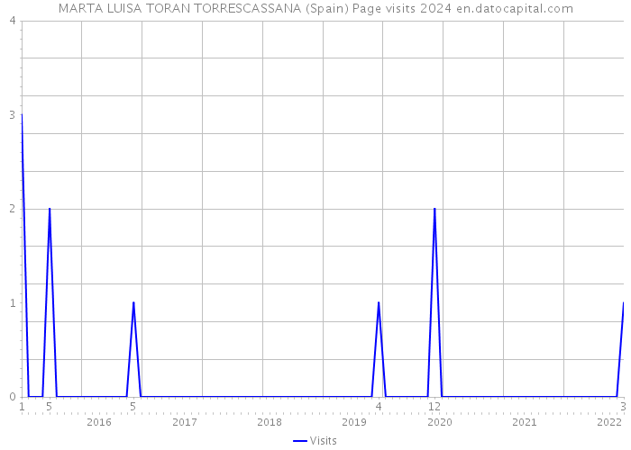 MARTA LUISA TORAN TORRESCASSANA (Spain) Page visits 2024 