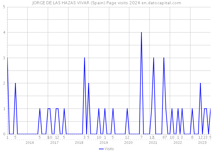 JORGE DE LAS HAZAS VIVAR (Spain) Page visits 2024 