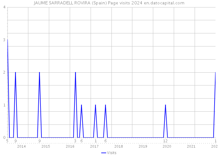 JAUME SARRADELL ROVIRA (Spain) Page visits 2024 