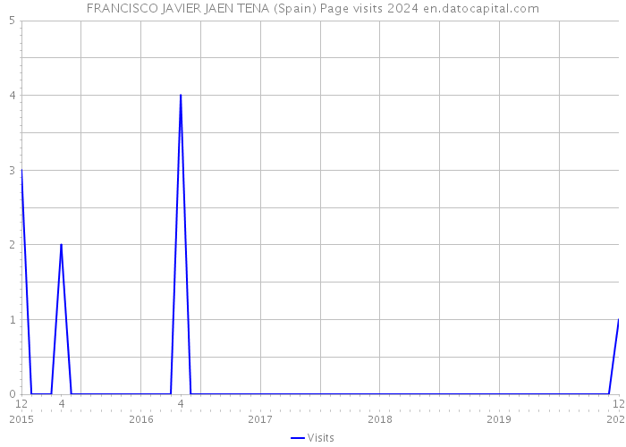 FRANCISCO JAVIER JAEN TENA (Spain) Page visits 2024 