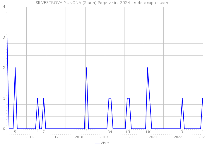 SILVESTROVA YUNONA (Spain) Page visits 2024 