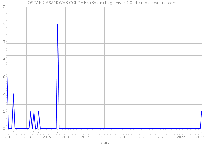 OSCAR CASANOVAS COLOMER (Spain) Page visits 2024 