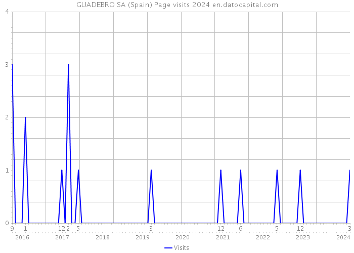 GUADEBRO SA (Spain) Page visits 2024 