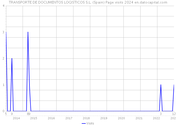 TRANSPORTE DE DOCUMENTOS LOGISTICOS S.L. (Spain) Page visits 2024 