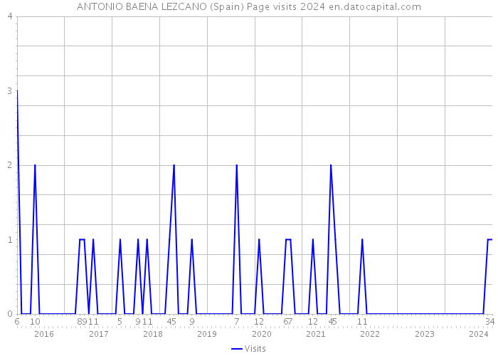 ANTONIO BAENA LEZCANO (Spain) Page visits 2024 