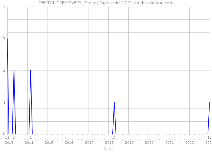 DENTAL CREATIVE SL (Spain) Page visits 2024 