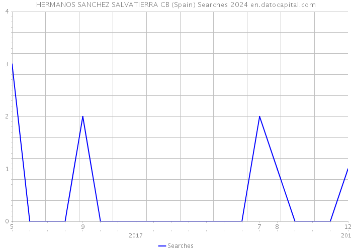 HERMANOS SANCHEZ SALVATIERRA CB (Spain) Searches 2024 