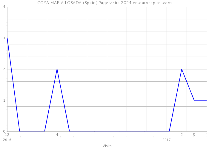 GOYA MARIA LOSADA (Spain) Page visits 2024 