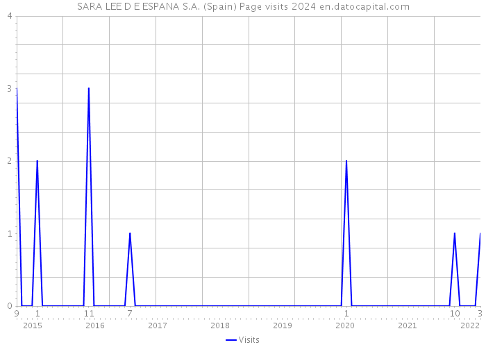 SARA LEE D E ESPANA S.A. (Spain) Page visits 2024 
