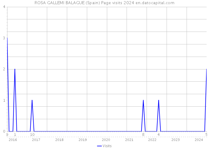 ROSA GALLEMI BALAGUE (Spain) Page visits 2024 