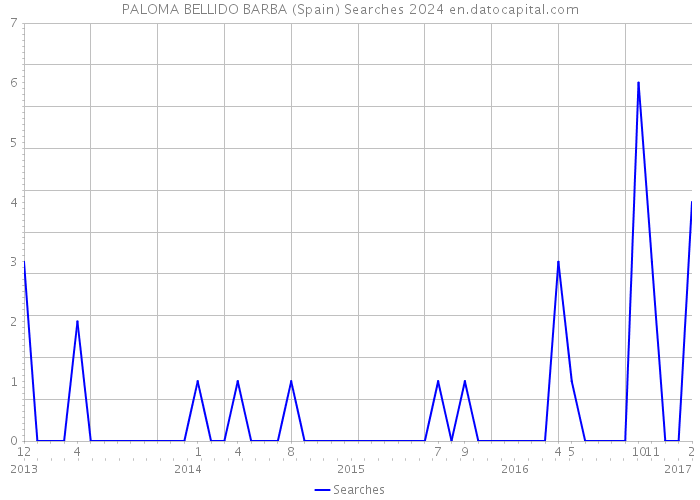 PALOMA BELLIDO BARBA (Spain) Searches 2024 
