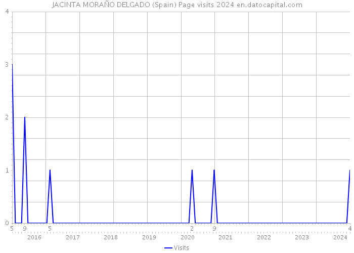 JACINTA MORAÑO DELGADO (Spain) Page visits 2024 