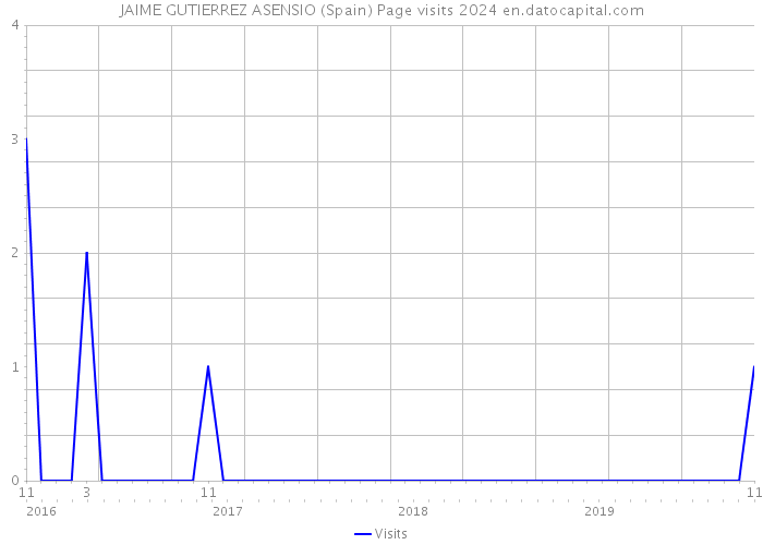 JAIME GUTIERREZ ASENSIO (Spain) Page visits 2024 