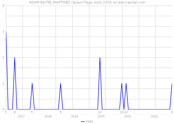 ADAM BAITEL MARTINEZ (Spain) Page visits 2024 