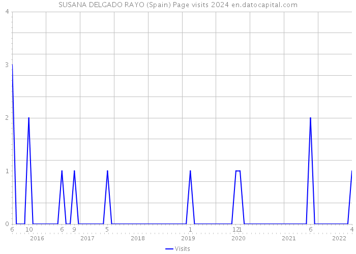 SUSANA DELGADO RAYO (Spain) Page visits 2024 