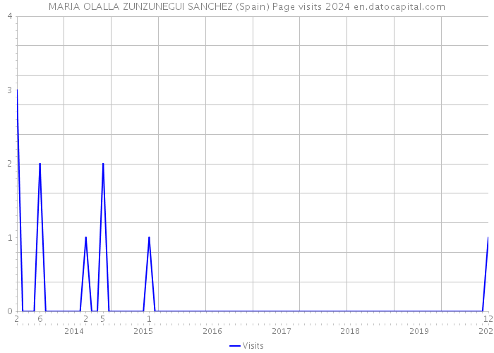 MARIA OLALLA ZUNZUNEGUI SANCHEZ (Spain) Page visits 2024 